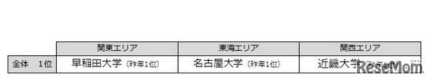 「知っている大学」ランキング