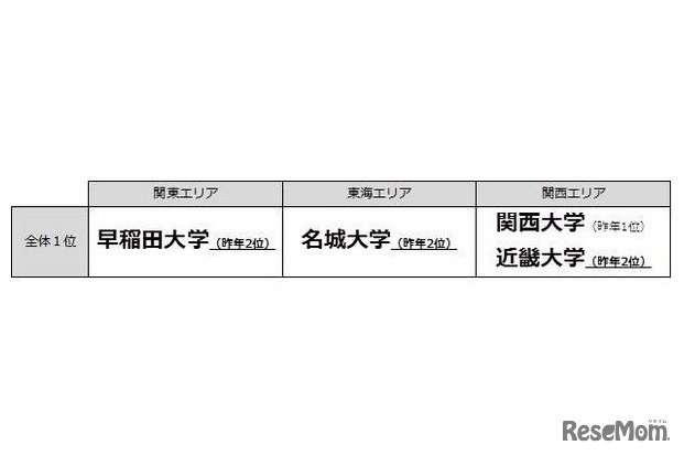 「志願したい大学」ランキング