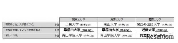 「大学のイメージ」ランキング