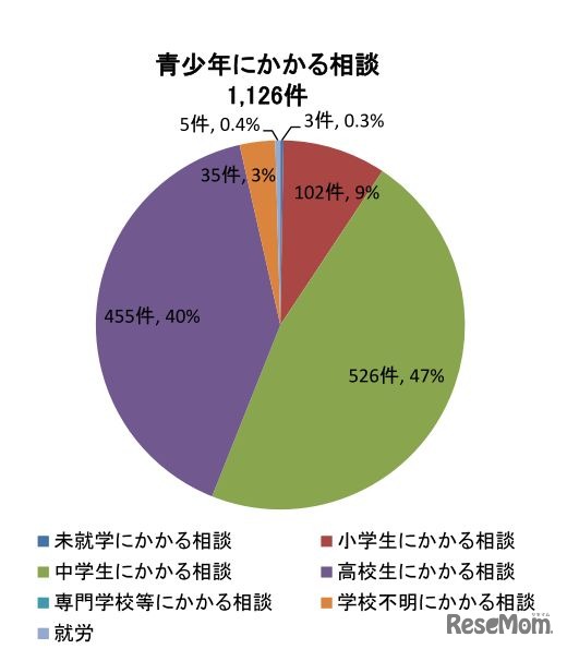 相談件数（学齢別）