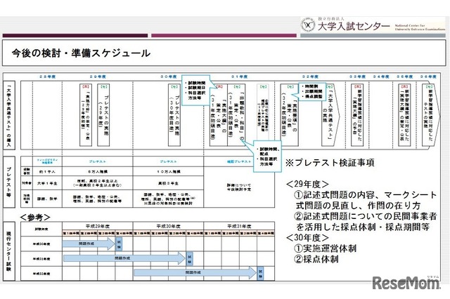 大学入学共通テスト導入に向けたスケジュール