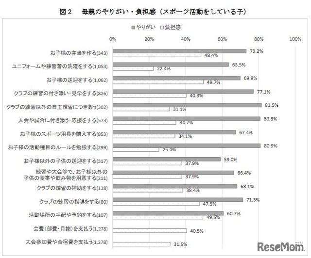 母親のやりがい・負担感　（c） 笹川スポーツ財団