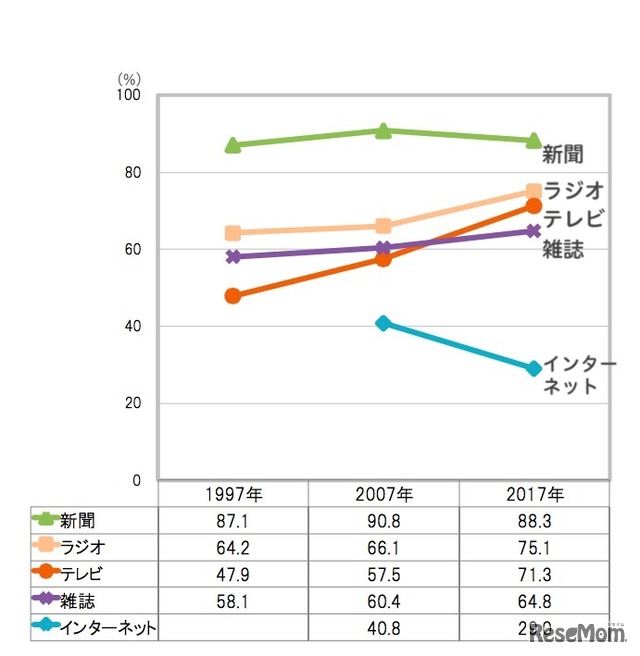 メディアの信頼性