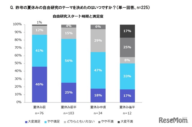 自由研究のスタート時期と満足度　「子供とおでかけ情報サイト『いこーよ』調べ」