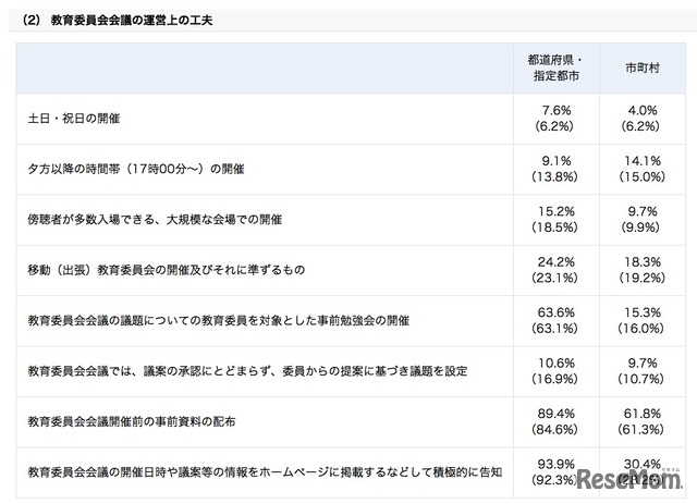 教育委員会会議の運営上の工夫