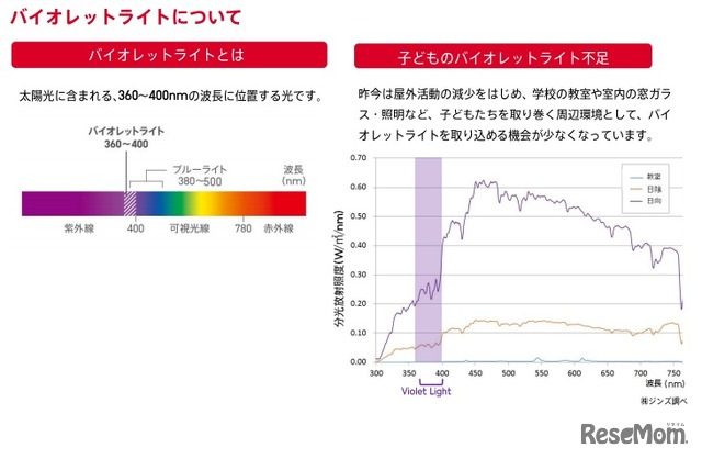 バイオレットライトとは