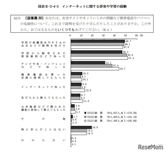 インターネットに関する啓発や学習の経験