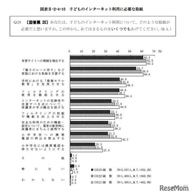 子どものインターネット利用に必要な取組