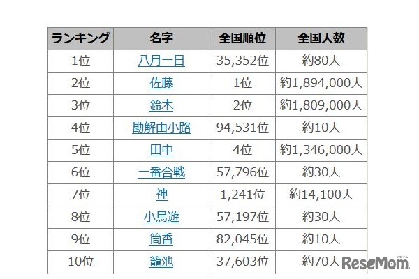 2017年上半期名字トレンドランキング（1～10位）　画像出典：名字由来netより引用