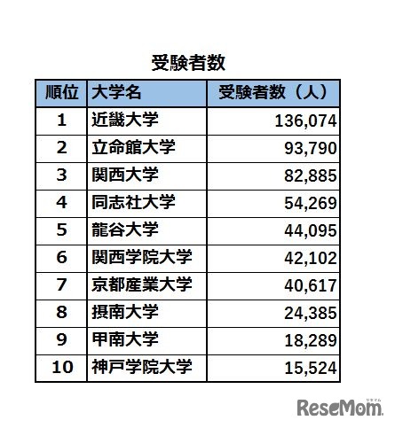 関西・私立大学人気ランキング2017…受験者数・合格倍率・辞退率＜受験者数＞