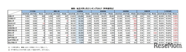関西・私立大学人気ランキング2017…受験者数・合格倍率・辞退率＜昨年度（2016年度）対比＞