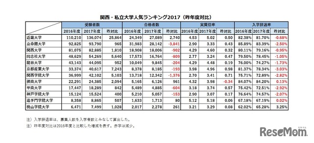 関西・私立大学人気ランキング2017…受験者数・合格倍率・辞退率　昨年度（2016年度）対比　＜受験者数、合格者数、実質倍率、辞退率のみ＞