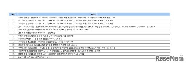 ハイブリッド型総合書店honto調べ 「2017年7月上旬 夏休みの自由研究関連書籍ランキング」 11-23位