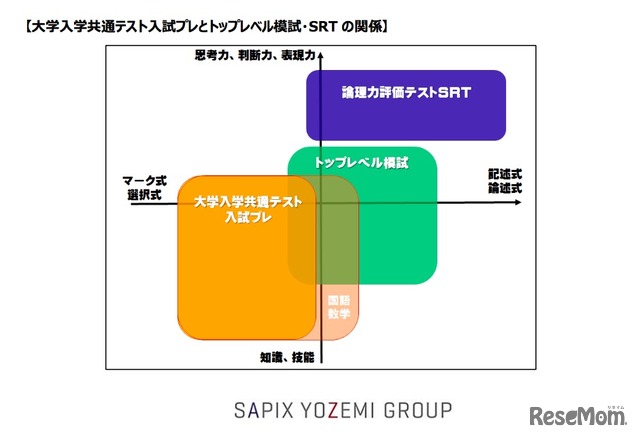 Y-SAPIXが実施する大学入学共通テスト入試プレとトップレベル模試・SRTの関係