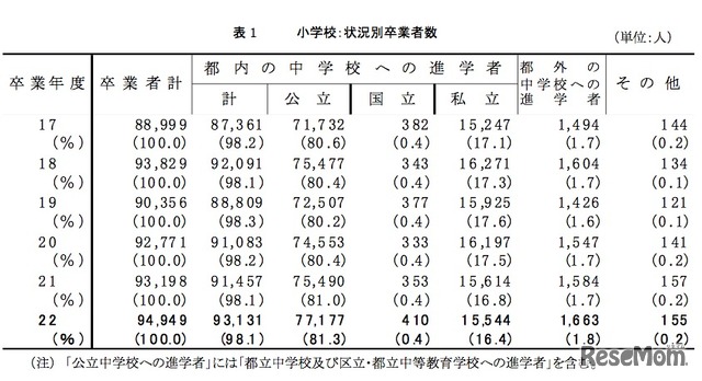 小学校　状況別卒業者数