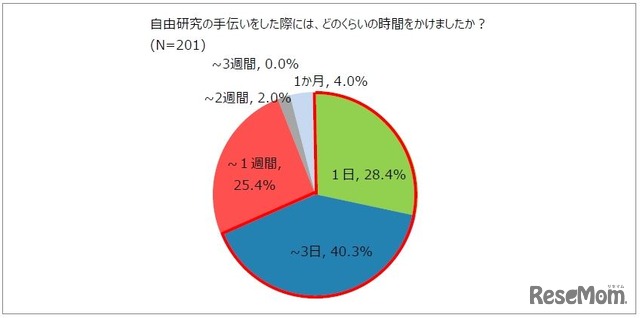 自由研究の手伝いをした際にかけた時間