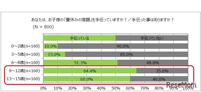 子どもの夏休みの宿題を手伝っているか／手伝ったことはあるか（年齢別）