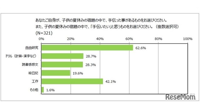 子どもの夏休みの宿題で手伝ったことがある、または手伝いたいもの