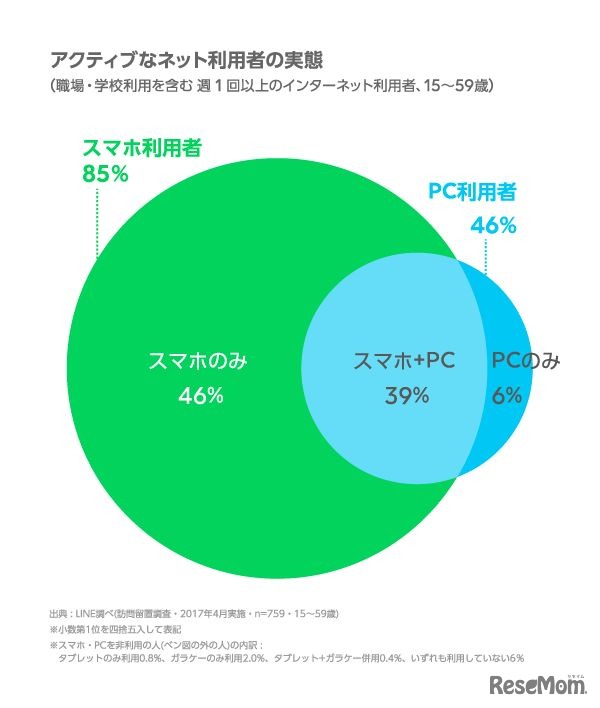 LINE　インターネットの利用環境 定点調査（2017年上期）