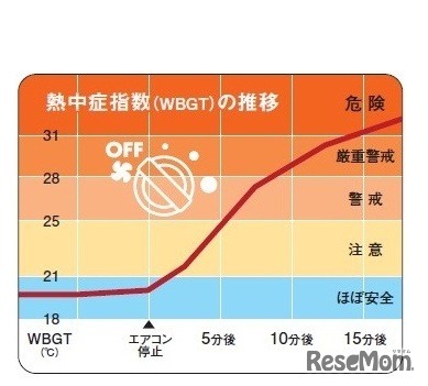 2012年夏に実施した車内温度検証テスト