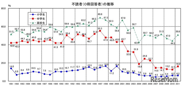 第57回読書調査 不読者の数