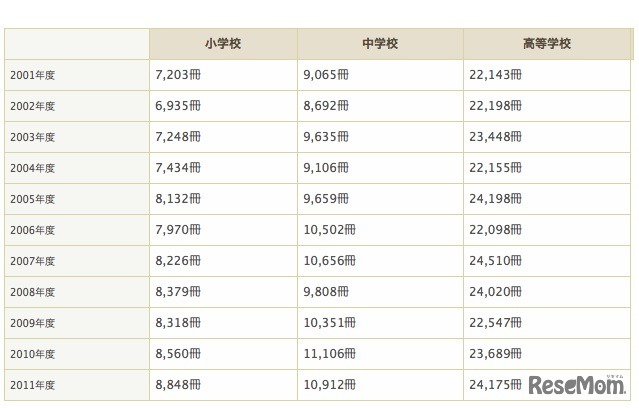 2011年度学校図書館調査　平均蔵書冊数