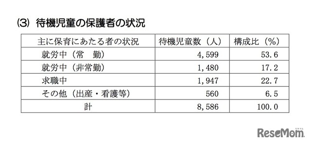 待機児童の保護者の状況