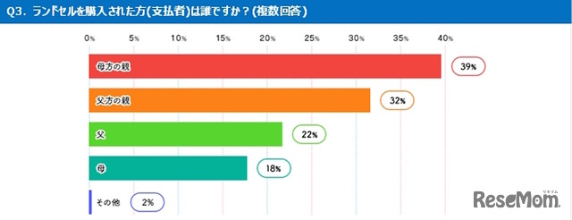 ランドセルの購入者