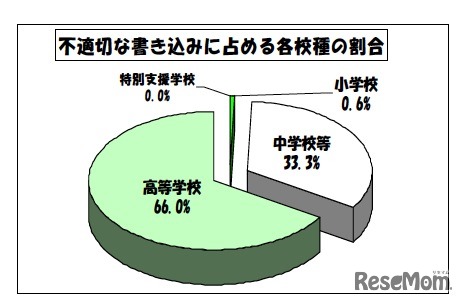 不適切な書き込みに占める各校種の割合