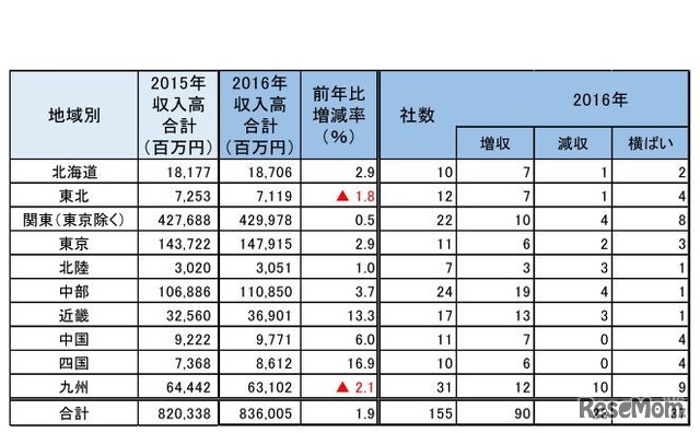 地域別の売上高