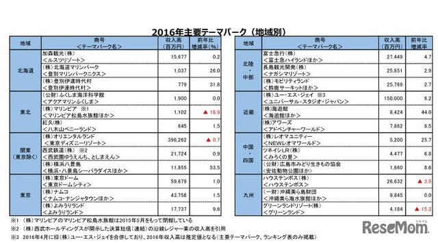 主要テーマパークの売上高