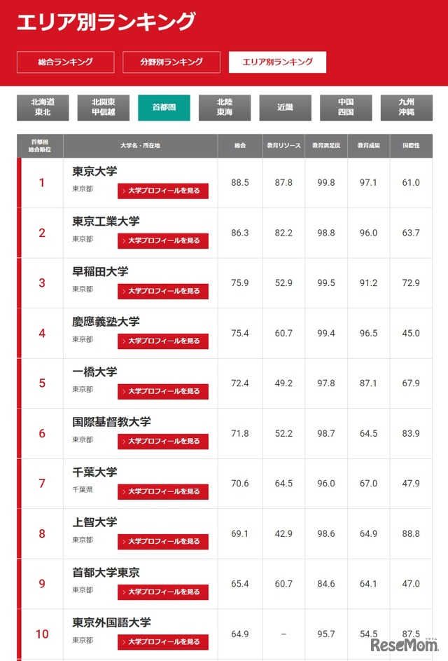 THE世界大学ランキング 日本版「エリア別ランキング」