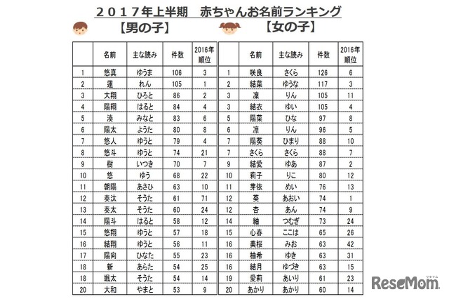 2017年上半期 赤ちゃんお名前ランキング