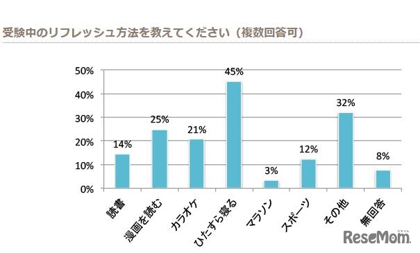 受験中のリフレッシュ方法　画像：全国大学生活協同組合連合会（大学生協）Webサイト