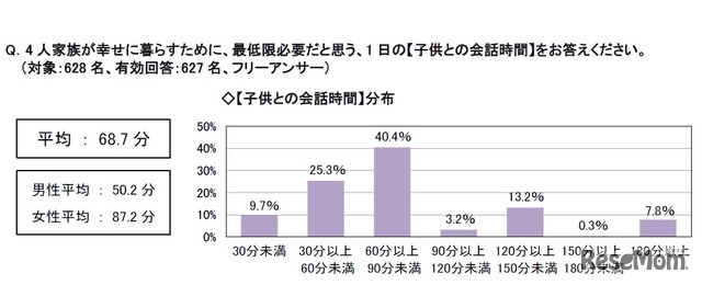 4人家族が幸せに暮らすために最低限必要だと思う1日の子どもとの会話時間