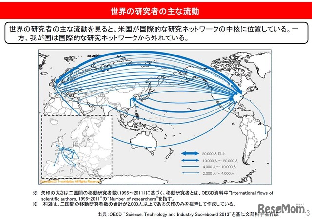 世界の研究者のおもな活動　画像：「科学技術・学術分野の国際展開について―我が国の国際競争力の向上に向けて―」参考資料より