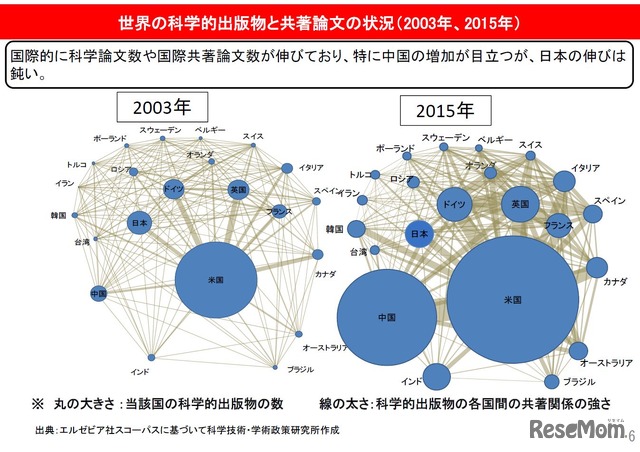 世界の科学的出版物と共著論文の状況（2003年、2015年）　画像：「科学技術・学術分野の国際展開について―我が国の国際競争力の向上に向けて―」参考資料より