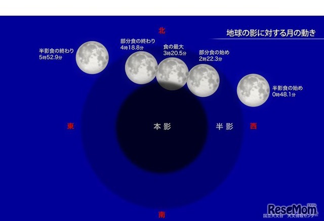 地球の影に対する月の動き　(c) 国立天文台 天文情報センター