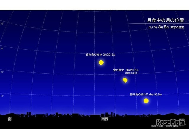 8月8日東京の星空・月食中の月の位置　(c) 国立天文台 天文情報センター）