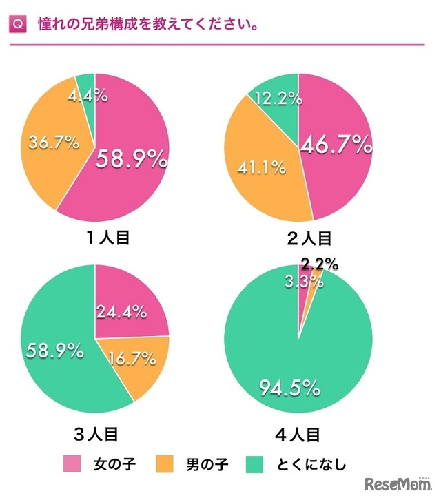 憧れる兄弟構成は？