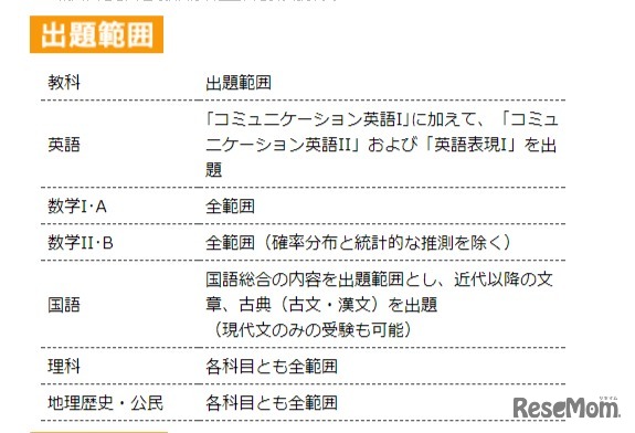 第4回8月センター試験本番レベル模試　出題範囲