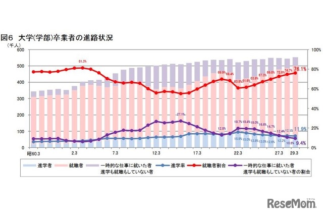 大学（学部）卒業者の進路状況の推移