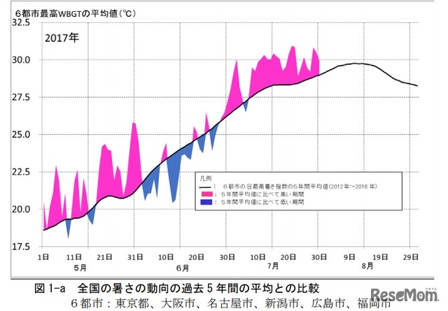 全国の暑さの動向の過去5年間の平均との比較