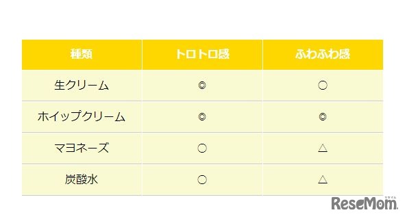 材料別にトロトロ感とふわふわ感を比較（図）