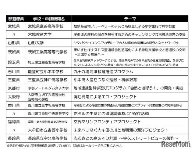 平成29年度「科学教育振興助成」贈呈校（プログラム助成）