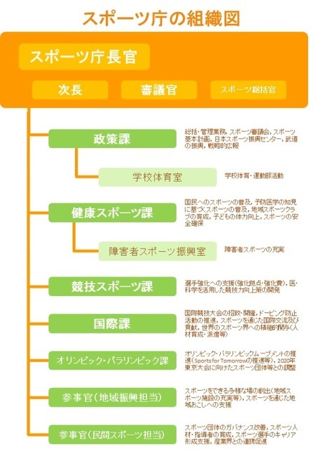 スポーツ庁の組織図