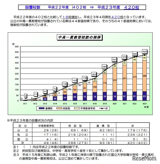 中高一貫教育校数の推移