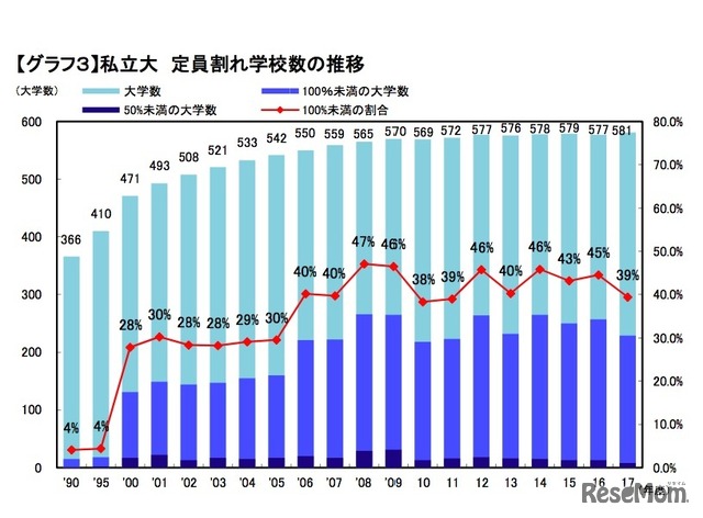 私立大学の定員割れ学校数の推移