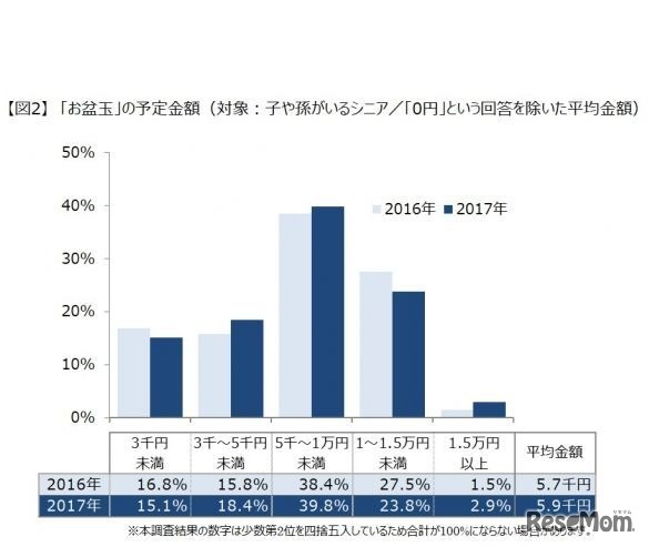 「お盆玉」をひとりあたり、いくらくらいあげる予定か