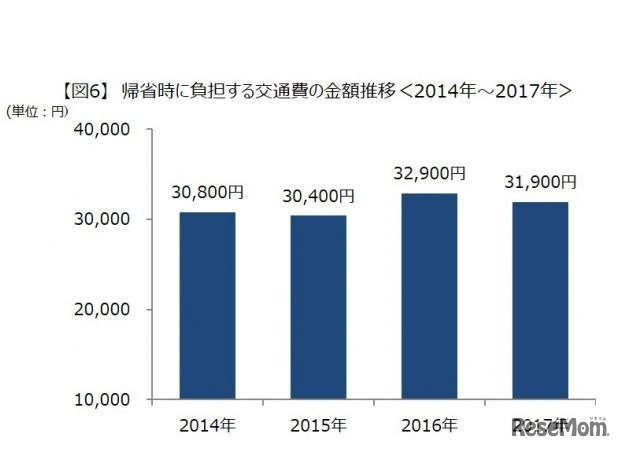 子どもや孫の帰省時に交通費をいくら負担しているか？